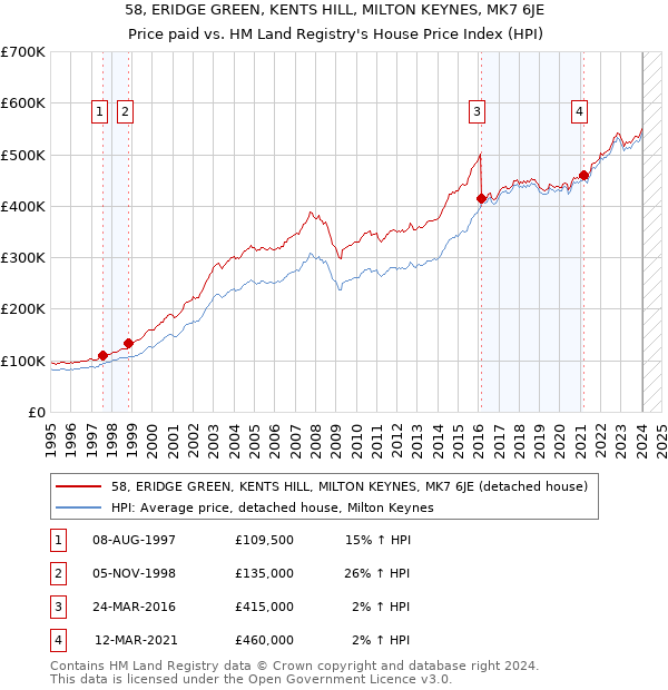 58, ERIDGE GREEN, KENTS HILL, MILTON KEYNES, MK7 6JE: Price paid vs HM Land Registry's House Price Index
