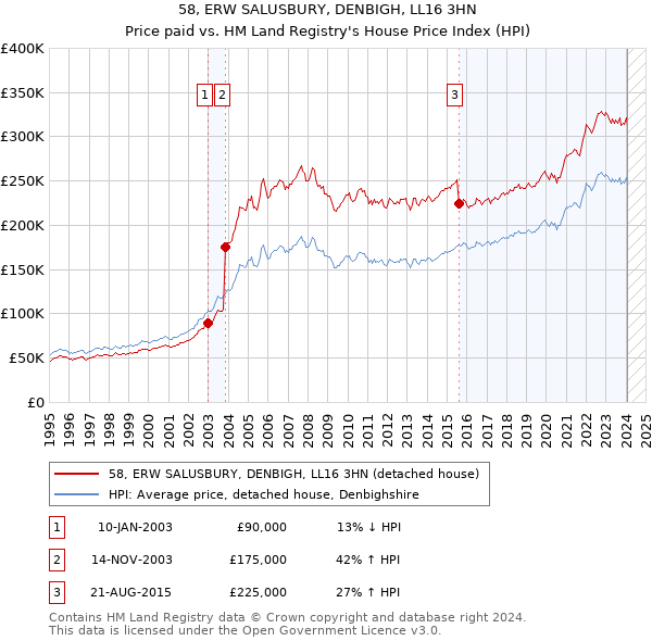 58, ERW SALUSBURY, DENBIGH, LL16 3HN: Price paid vs HM Land Registry's House Price Index