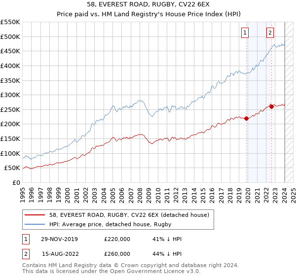 58, EVEREST ROAD, RUGBY, CV22 6EX: Price paid vs HM Land Registry's House Price Index