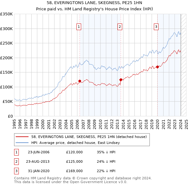 58, EVERINGTONS LANE, SKEGNESS, PE25 1HN: Price paid vs HM Land Registry's House Price Index