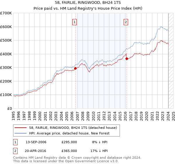 58, FAIRLIE, RINGWOOD, BH24 1TS: Price paid vs HM Land Registry's House Price Index