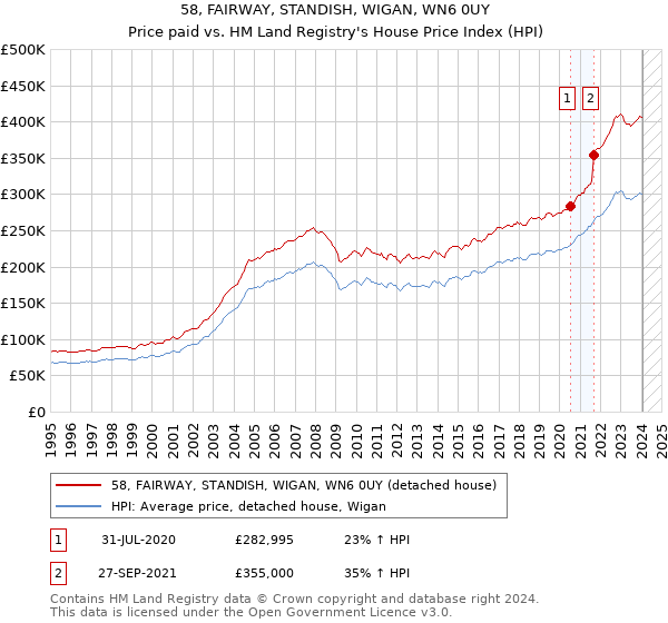 58, FAIRWAY, STANDISH, WIGAN, WN6 0UY: Price paid vs HM Land Registry's House Price Index