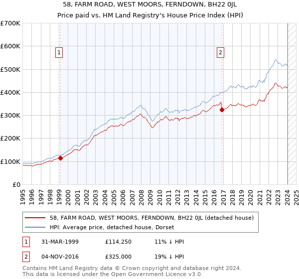 58, FARM ROAD, WEST MOORS, FERNDOWN, BH22 0JL: Price paid vs HM Land Registry's House Price Index