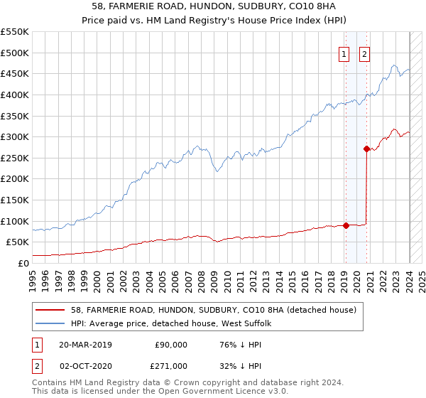 58, FARMERIE ROAD, HUNDON, SUDBURY, CO10 8HA: Price paid vs HM Land Registry's House Price Index