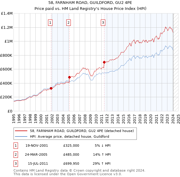 58, FARNHAM ROAD, GUILDFORD, GU2 4PE: Price paid vs HM Land Registry's House Price Index