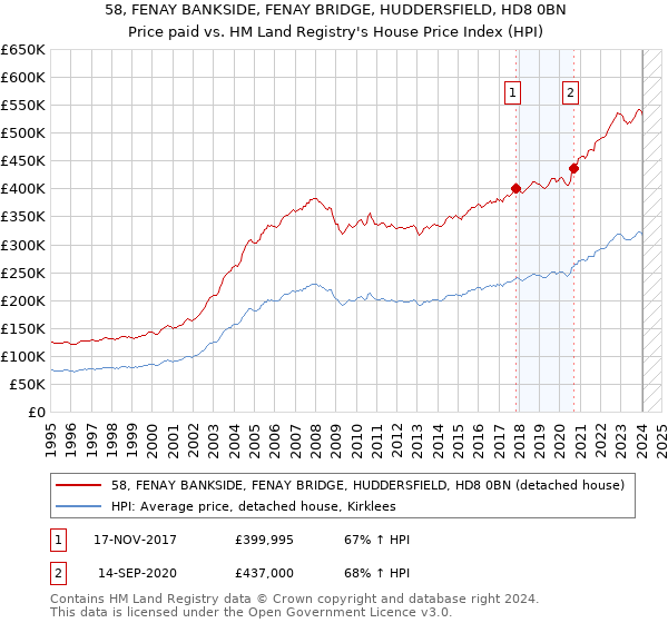 58, FENAY BANKSIDE, FENAY BRIDGE, HUDDERSFIELD, HD8 0BN: Price paid vs HM Land Registry's House Price Index
