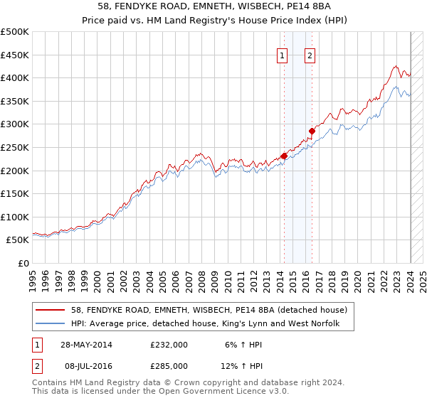 58, FENDYKE ROAD, EMNETH, WISBECH, PE14 8BA: Price paid vs HM Land Registry's House Price Index
