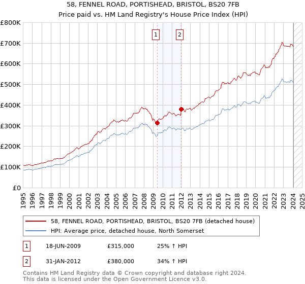 58, FENNEL ROAD, PORTISHEAD, BRISTOL, BS20 7FB: Price paid vs HM Land Registry's House Price Index