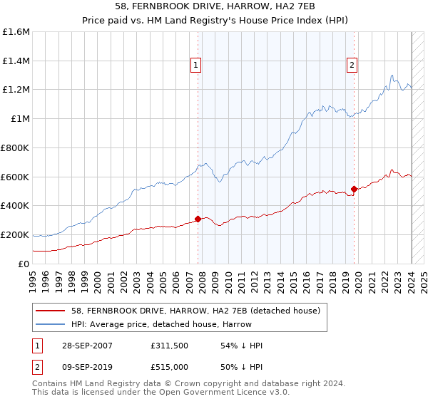 58, FERNBROOK DRIVE, HARROW, HA2 7EB: Price paid vs HM Land Registry's House Price Index