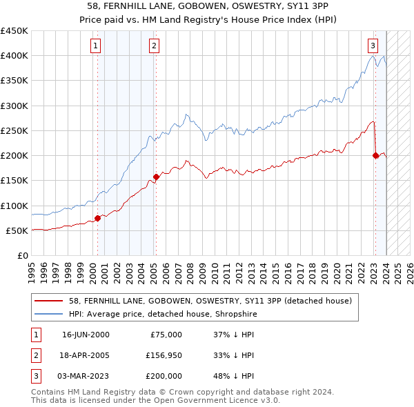 58, FERNHILL LANE, GOBOWEN, OSWESTRY, SY11 3PP: Price paid vs HM Land Registry's House Price Index
