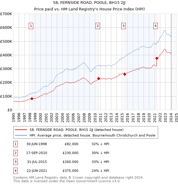 58, FERNSIDE ROAD, POOLE, BH15 2JJ: Price paid vs HM Land Registry's House Price Index