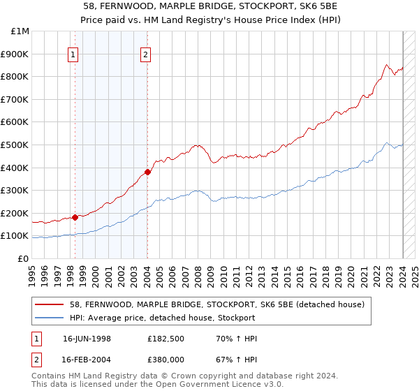58, FERNWOOD, MARPLE BRIDGE, STOCKPORT, SK6 5BE: Price paid vs HM Land Registry's House Price Index