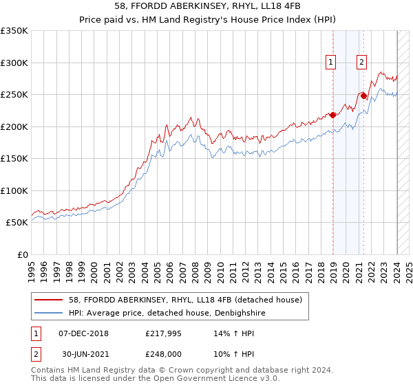 58, FFORDD ABERKINSEY, RHYL, LL18 4FB: Price paid vs HM Land Registry's House Price Index