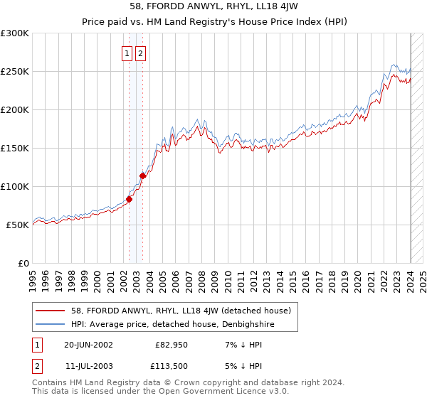 58, FFORDD ANWYL, RHYL, LL18 4JW: Price paid vs HM Land Registry's House Price Index
