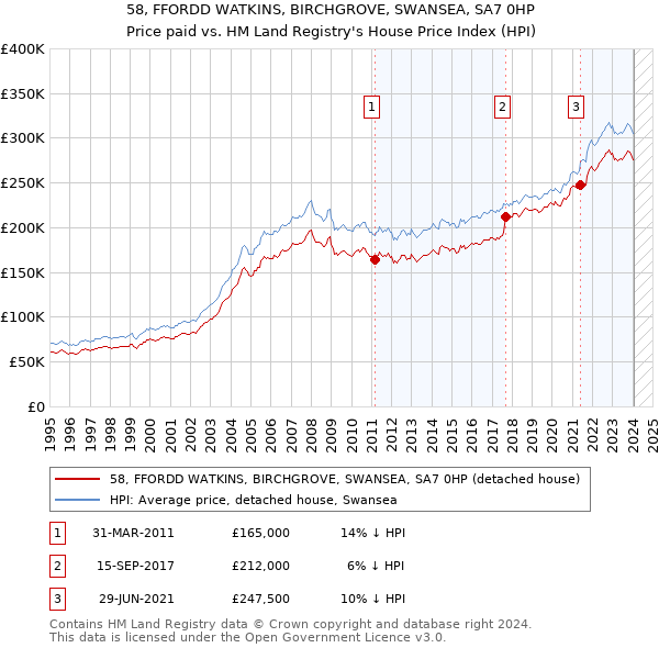 58, FFORDD WATKINS, BIRCHGROVE, SWANSEA, SA7 0HP: Price paid vs HM Land Registry's House Price Index