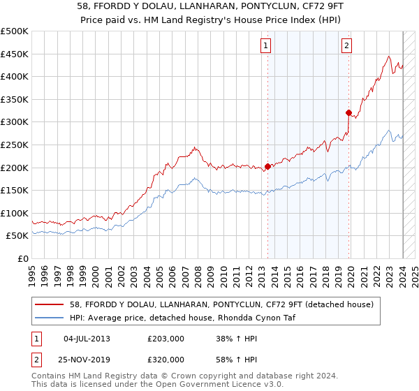 58, FFORDD Y DOLAU, LLANHARAN, PONTYCLUN, CF72 9FT: Price paid vs HM Land Registry's House Price Index