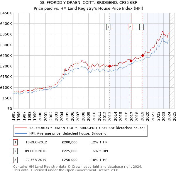 58, FFORDD Y DRAEN, COITY, BRIDGEND, CF35 6BF: Price paid vs HM Land Registry's House Price Index