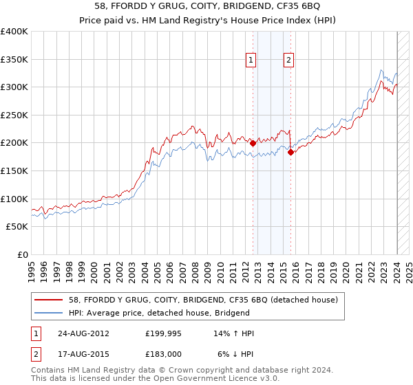 58, FFORDD Y GRUG, COITY, BRIDGEND, CF35 6BQ: Price paid vs HM Land Registry's House Price Index