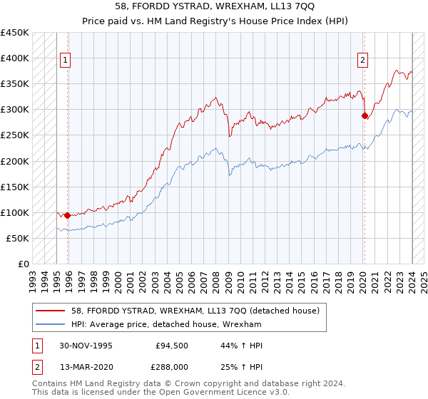 58, FFORDD YSTRAD, WREXHAM, LL13 7QQ: Price paid vs HM Land Registry's House Price Index