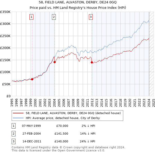 58, FIELD LANE, ALVASTON, DERBY, DE24 0GQ: Price paid vs HM Land Registry's House Price Index