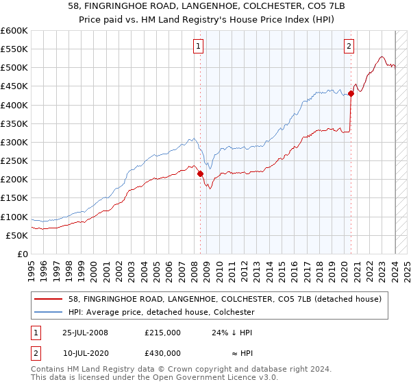 58, FINGRINGHOE ROAD, LANGENHOE, COLCHESTER, CO5 7LB: Price paid vs HM Land Registry's House Price Index