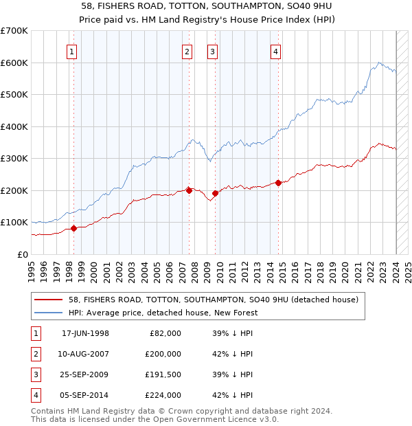 58, FISHERS ROAD, TOTTON, SOUTHAMPTON, SO40 9HU: Price paid vs HM Land Registry's House Price Index