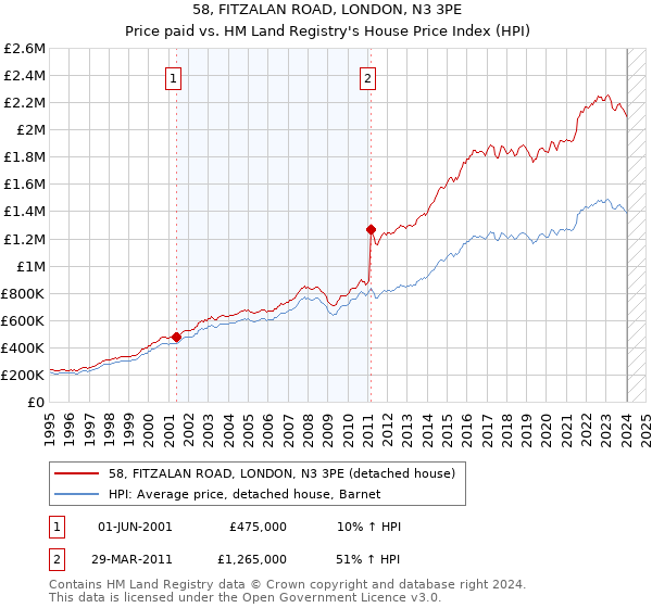 58, FITZALAN ROAD, LONDON, N3 3PE: Price paid vs HM Land Registry's House Price Index