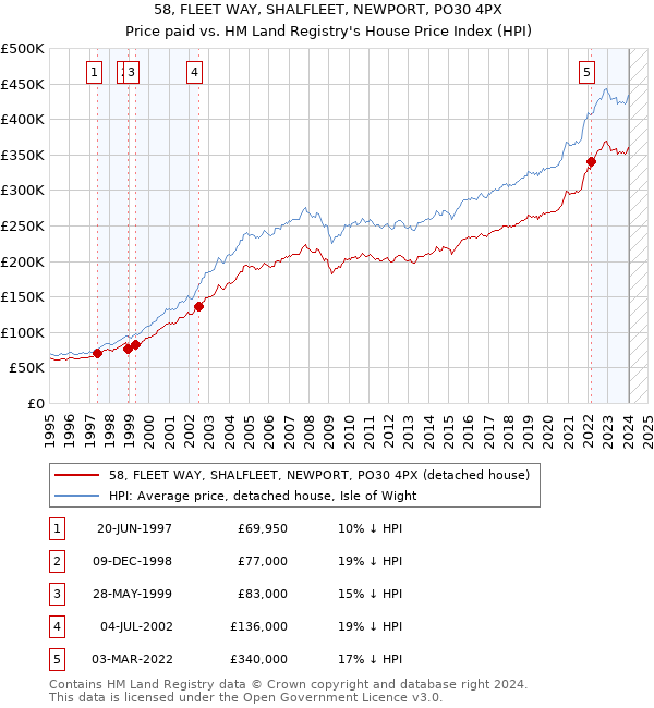 58, FLEET WAY, SHALFLEET, NEWPORT, PO30 4PX: Price paid vs HM Land Registry's House Price Index
