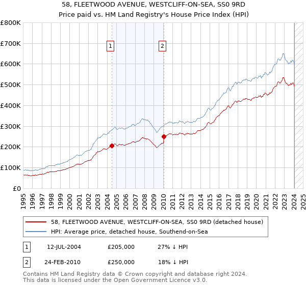58, FLEETWOOD AVENUE, WESTCLIFF-ON-SEA, SS0 9RD: Price paid vs HM Land Registry's House Price Index