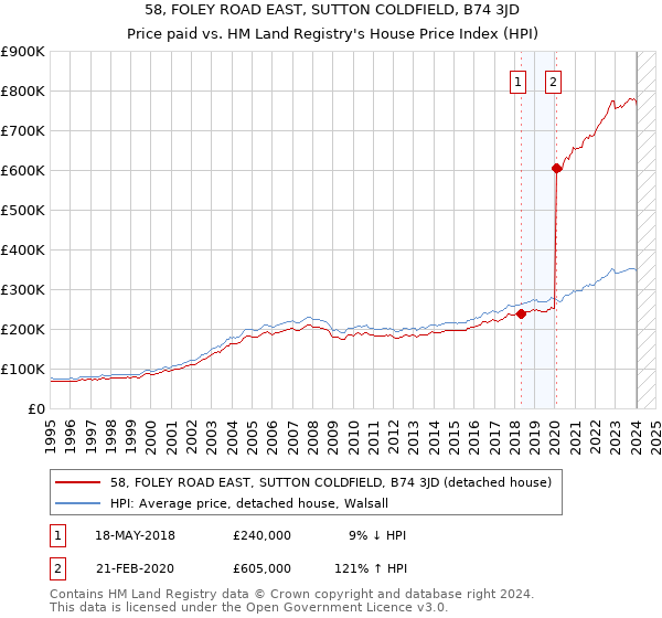 58, FOLEY ROAD EAST, SUTTON COLDFIELD, B74 3JD: Price paid vs HM Land Registry's House Price Index