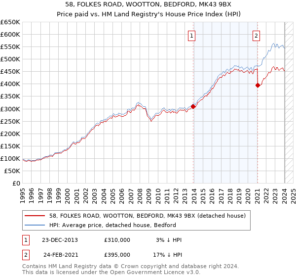 58, FOLKES ROAD, WOOTTON, BEDFORD, MK43 9BX: Price paid vs HM Land Registry's House Price Index