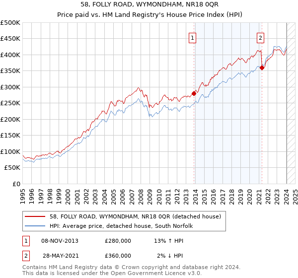 58, FOLLY ROAD, WYMONDHAM, NR18 0QR: Price paid vs HM Land Registry's House Price Index