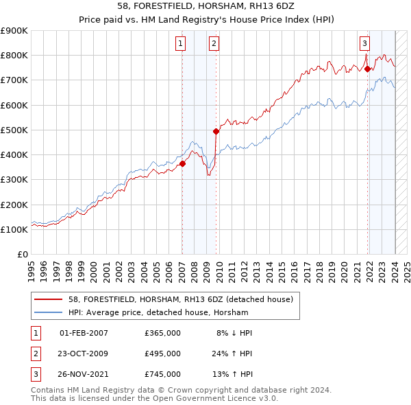 58, FORESTFIELD, HORSHAM, RH13 6DZ: Price paid vs HM Land Registry's House Price Index