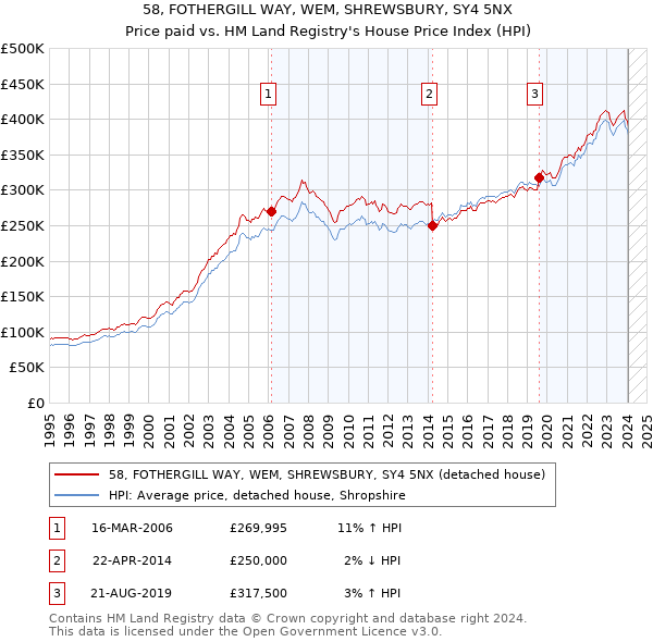 58, FOTHERGILL WAY, WEM, SHREWSBURY, SY4 5NX: Price paid vs HM Land Registry's House Price Index