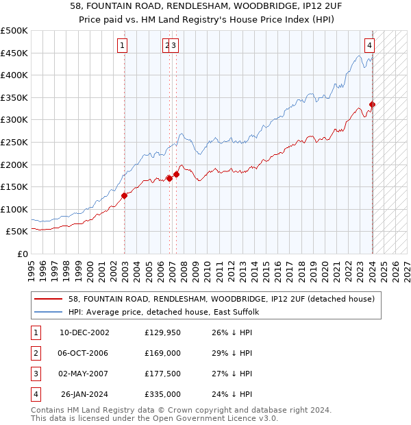 58, FOUNTAIN ROAD, RENDLESHAM, WOODBRIDGE, IP12 2UF: Price paid vs HM Land Registry's House Price Index