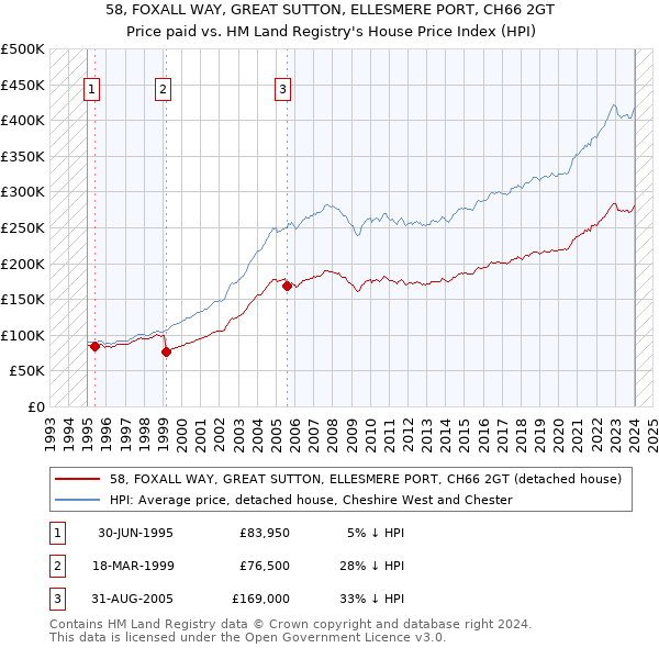 58, FOXALL WAY, GREAT SUTTON, ELLESMERE PORT, CH66 2GT: Price paid vs HM Land Registry's House Price Index