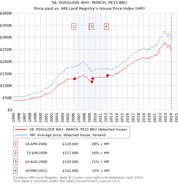 58, FOXGLOVE WAY, MARCH, PE15 8RU: Price paid vs HM Land Registry's House Price Index