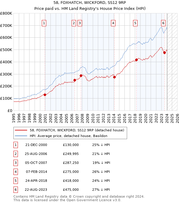 58, FOXHATCH, WICKFORD, SS12 9RP: Price paid vs HM Land Registry's House Price Index