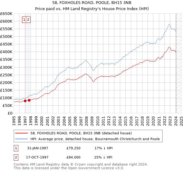 58, FOXHOLES ROAD, POOLE, BH15 3NB: Price paid vs HM Land Registry's House Price Index