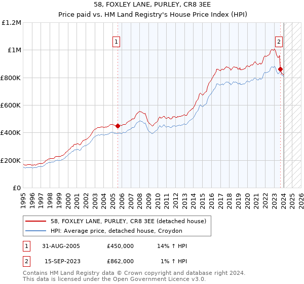 58, FOXLEY LANE, PURLEY, CR8 3EE: Price paid vs HM Land Registry's House Price Index