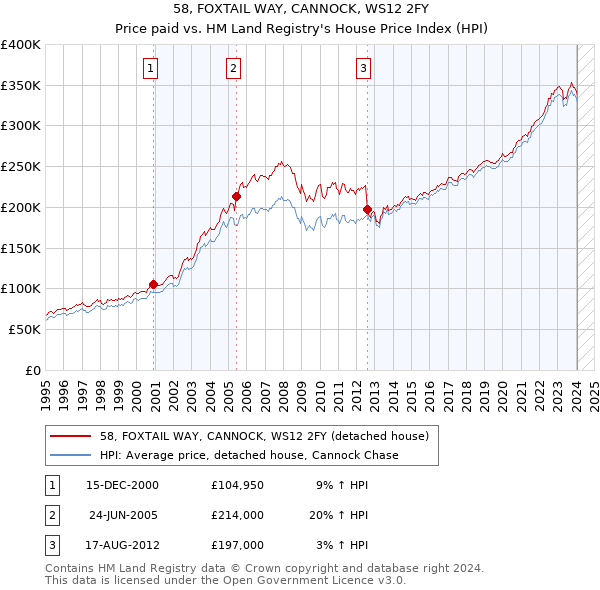 58, FOXTAIL WAY, CANNOCK, WS12 2FY: Price paid vs HM Land Registry's House Price Index