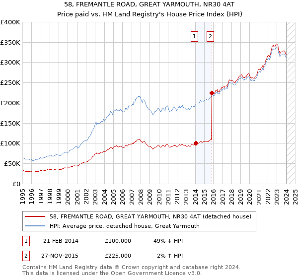58, FREMANTLE ROAD, GREAT YARMOUTH, NR30 4AT: Price paid vs HM Land Registry's House Price Index