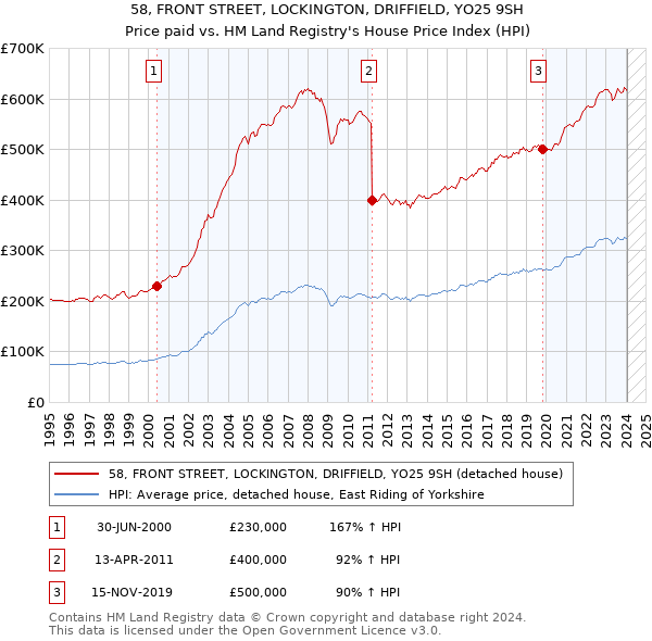 58, FRONT STREET, LOCKINGTON, DRIFFIELD, YO25 9SH: Price paid vs HM Land Registry's House Price Index