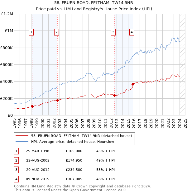 58, FRUEN ROAD, FELTHAM, TW14 9NR: Price paid vs HM Land Registry's House Price Index