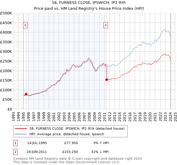 58, FURNESS CLOSE, IPSWICH, IP2 9YA: Price paid vs HM Land Registry's House Price Index