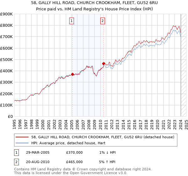 58, GALLY HILL ROAD, CHURCH CROOKHAM, FLEET, GU52 6RU: Price paid vs HM Land Registry's House Price Index