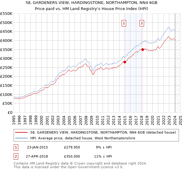58, GARDENERS VIEW, HARDINGSTONE, NORTHAMPTON, NN4 6GB: Price paid vs HM Land Registry's House Price Index