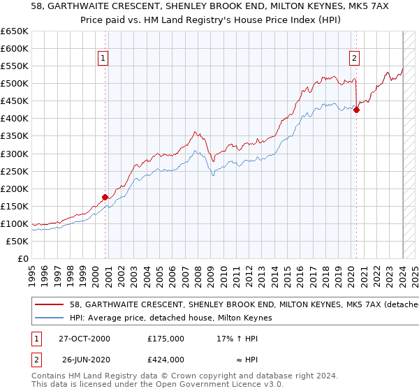 58, GARTHWAITE CRESCENT, SHENLEY BROOK END, MILTON KEYNES, MK5 7AX: Price paid vs HM Land Registry's House Price Index
