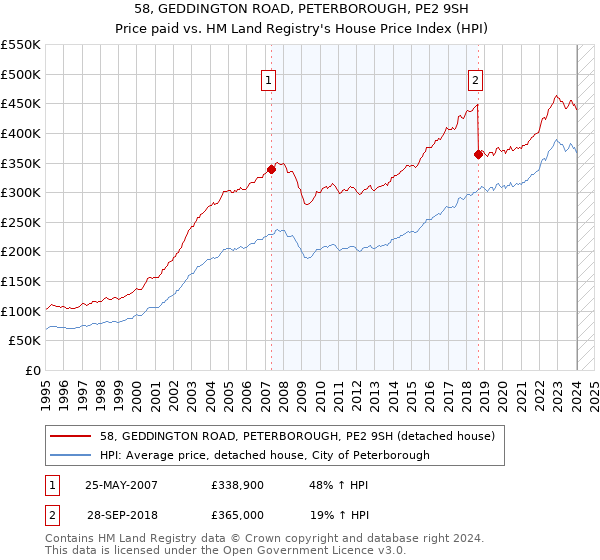 58, GEDDINGTON ROAD, PETERBOROUGH, PE2 9SH: Price paid vs HM Land Registry's House Price Index