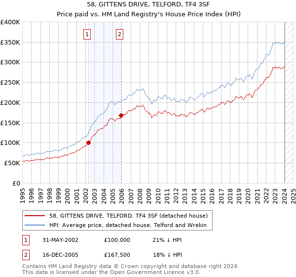 58, GITTENS DRIVE, TELFORD, TF4 3SF: Price paid vs HM Land Registry's House Price Index